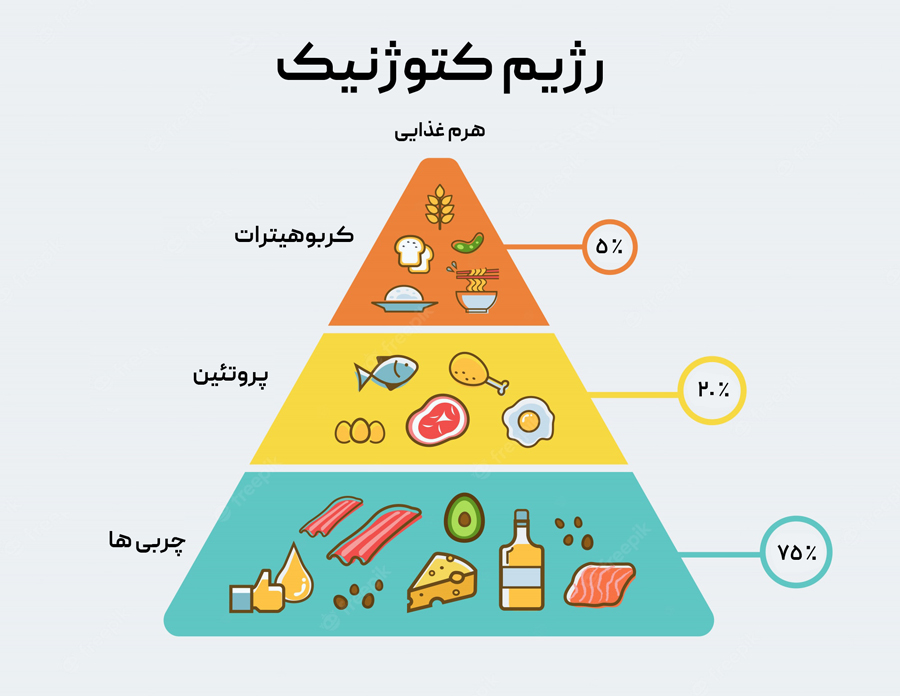مزایای رژیم کتوپلاس نسبت به کتوژنیک
