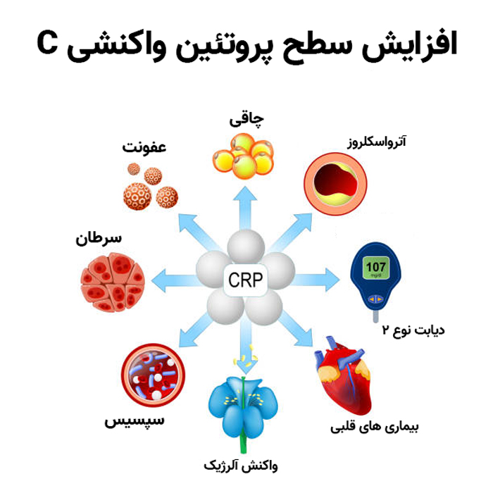 آزمایش CRP