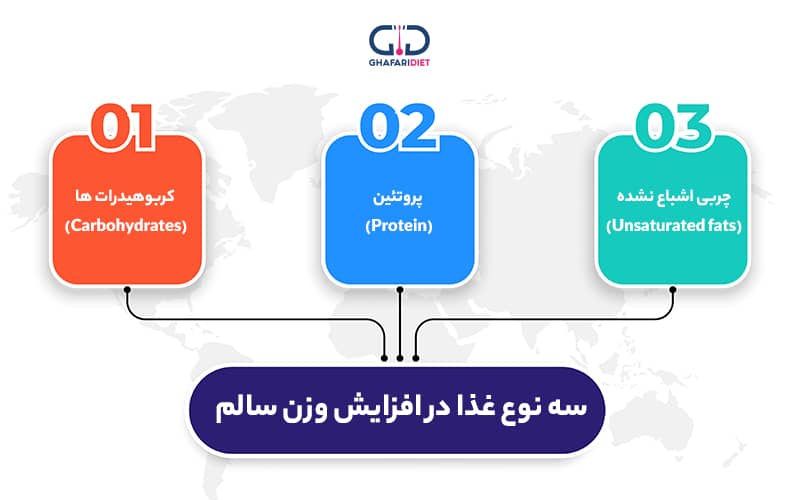 غذاهای چاق کننده و سالم کدامند