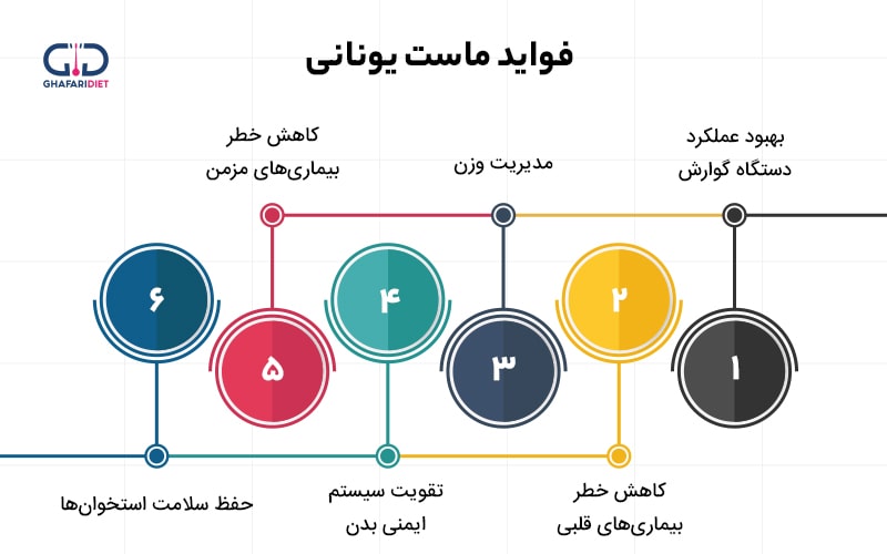 بررسی فواید ماست یونانی برای سلامتی