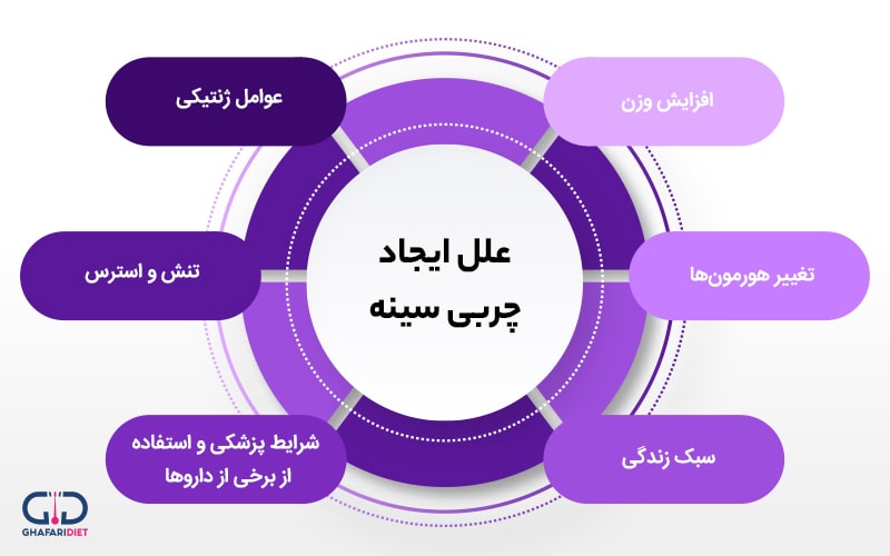 علت ایجاد توده چربی در سینه