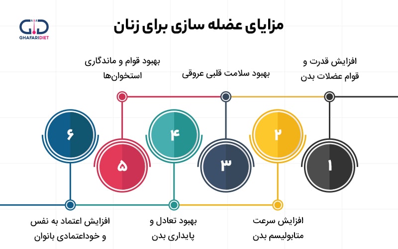 فواید بدنسازی برای بانوان