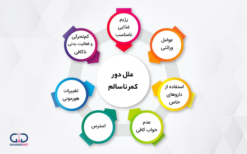 علل رایج ایجاد گودی کمر