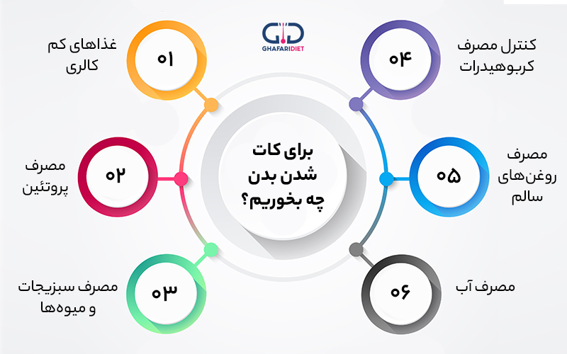 نمونه برنامه غذایی دوران کات ( چربی سوزی(