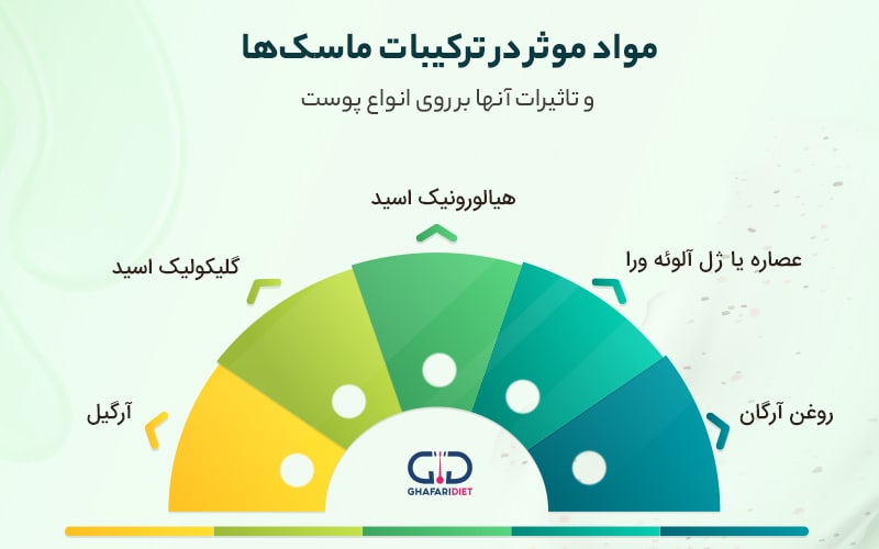 ترکیبات موثر و طبیعی در ماسک صورت و پوست