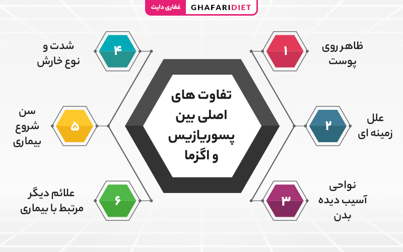 مقایسه بالینی و ظاهری اگزما و پسوریازیس