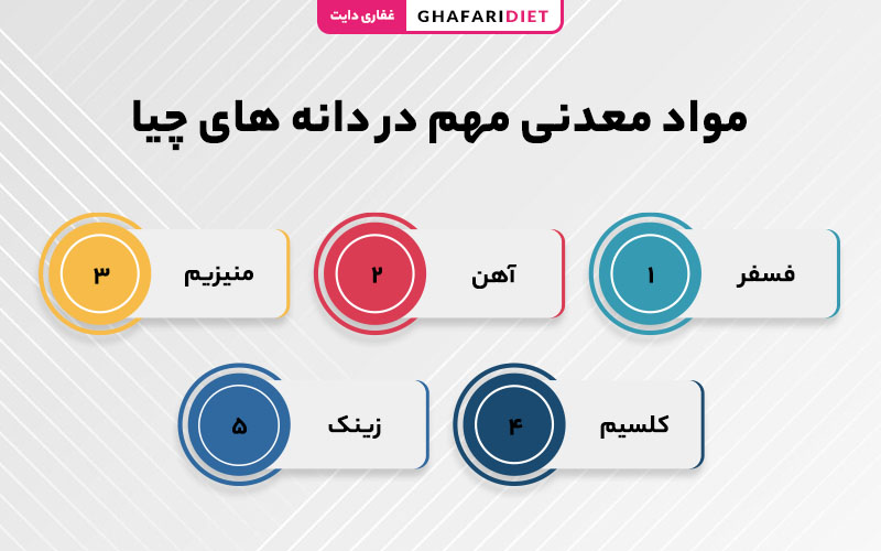 مواد معدنی در دانه چیا